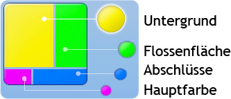 Verteilung der Flossenfarbe an der Flosse